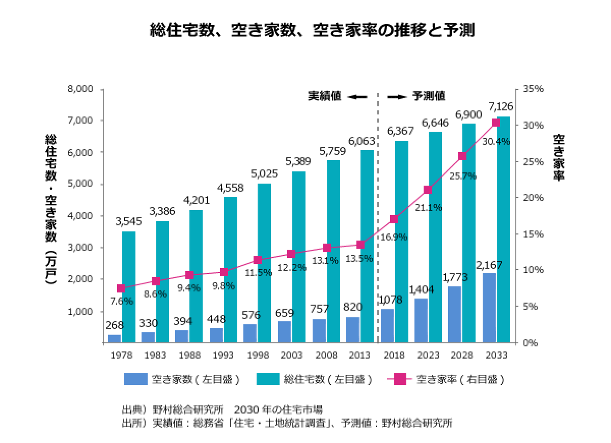 総住宅数、空き家数、空き家率の推移と予測