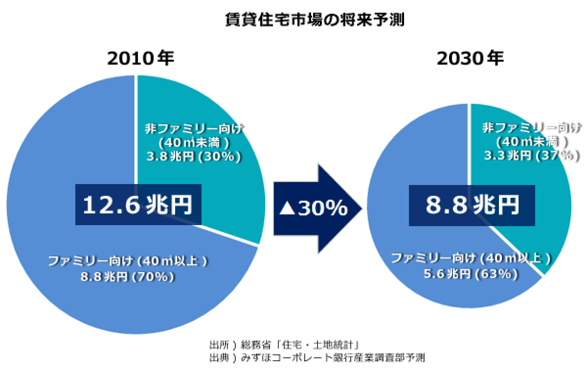 賃貸住宅市場の将来予測