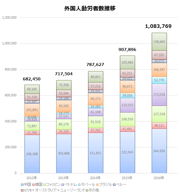 外国人労働者数推移