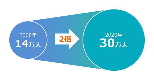 外国人留学生受け入れ目標