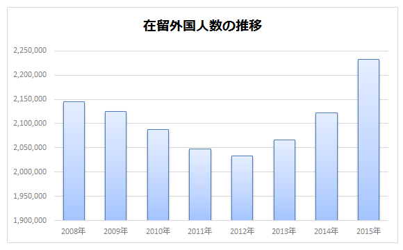 外国人労働者数推移